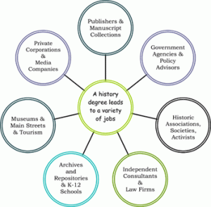 Employment options in Public History from Stephen F. Austin University